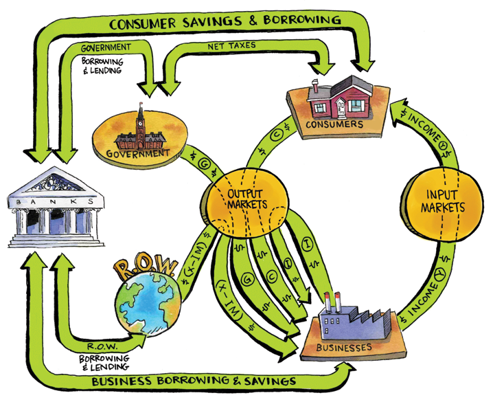 CONSUMER SAVINGS & BORROWING
NET TAXES
GOVERNMENT
BORROWING
E LENDING
|回 四
CONSUMERS
INCOMEOS
GOVERNMENT
OUTPUT
MARKETS
INPUT
MARKETS
S
BBB
BUSINESSES
R.O.W.
BORROWING
ELENDING
BUSINESS BORROWING & SAVINGS
-INCOME O S
X-IM)
$ (WI-X)
