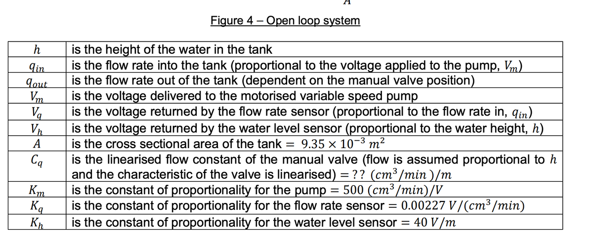 h
qin
dout
Vm
Va
Vn
A
Cq
Km
Ка
Kn
Figure 4 - Open loop system
is the height of the water in the tank
is the flow rate into the tank (proportional to the voltage applied to the pump, Vm)
is the flow rate out of the tank (dependent on the manual valve position)
is the voltage delivered to the motorised variable speed pump
is the voltage returned by the flow rate sensor (proportional to the flow rate in, qin)
is the voltage returned by the water level sensor (proportional to the water height, h)
is the cross sectional area of the tank = 9.35 × 10-³ m²
-3
is the linearised flow constant of the manual valve (flow is assumed proportional to h
and the characteristic of the valve is linearised) = ?? (cm³/min)/m
is the constant of proportionality for the pump = 500 (cm³/min)/V
is the constant of proportionality for the flow rate sensor = 0.00227 V/(cm³/min)
is the constant of proportionality for the water level sensor = 40 V/m