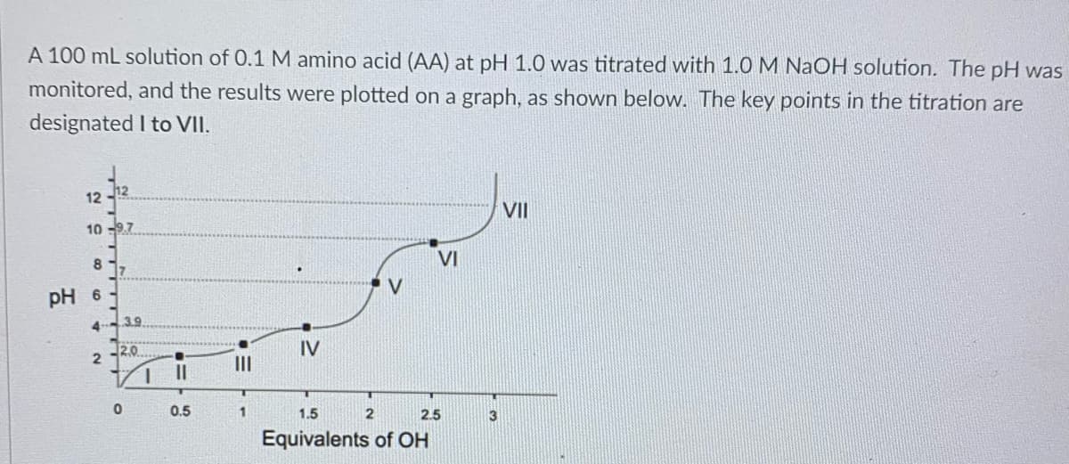A 100 mL solution of 0.1 M amino acid (AA) at pH 1.0 was titrated with 1.0 M NaOH solution. The pH was
monitored, and the results were plotted on a graph, as shown below. The key points in the titration are
designated I to VII.
12
VII
10 -9.7
VI
17
V
pH 6
3.9
4
12.0
IV
II
1.
0.5
1.5
2.5
3
Equivalents of OH
