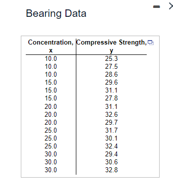 Bearing Data
Concentration, Compressive Strength,
x
y
10.0
25.3
10.0
27.5
10.0
28.6
15.0
29.6
15.0
31.1
15.0
27.8
20.0
31.1
20.0
32.6
20.0
29.7
25.0
31.7
25.0
30.1
25.0
32.4
30.0
29.4
30.0
30.6
30.0
32.8