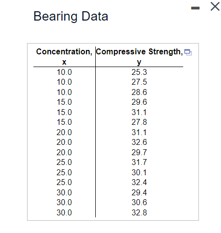 Bearing Data
Concentration, Compressive Strength,
X
y
10.0
25.3
10.0
27.5
10.0
28.6
15.0
29.6
15.0
31.1
15.0
27.8
20.0
31.1
20.0
32.6
20.0
29.7
25.0
31.7
25.0
30.1
25.0
32.4
30.0
29.4
30.0
30.6
30.0
32.8
- X