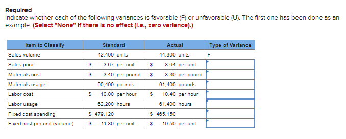 Required
Indicate whether each of the following varlances Is favorable (F) or unfavorable (U). The first one has been done as an
example. (Select "None" If there Is no effect (I.e., zero varlance).)
Item to Classify
Standard
Actual
Type of Variance
Sales volume
42,400 units
44,300 units
F
Sales price
3.67 per unit
3.64 per unit
Materials cost
3.40 per pound
3.30 per pound
Materials usage
90,400 pounds
91.400 pounds
Labor cost
10.00 per hour
10.40 per hour
Labor usage
62,200 hours
61,400 hours
Fixed cost spending
$ 479,120
$ 485,150
Fixed cost per unit (volume)
11.30 per unit
10.50 per unit
