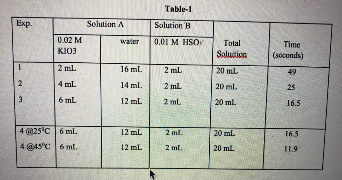 Table-1
Exp.
Solution A
Solution B
0.02 M
water
0.01 M HSO3"
Total
Time
KIO3
Soluition
(seconds)
1
2 mL
16 mL
2 mL
20 mL
49
4 mL
14 mL
2 mL
20 mL
25
3.
6 mL
12 mL
2 mL
20 mL
16.5
4 @25°C 6 mL
mL
2 mL
20 mL
16.5
4 @45°C 6 mL
12 mL
2 mL
20 mL
11.9
2.
