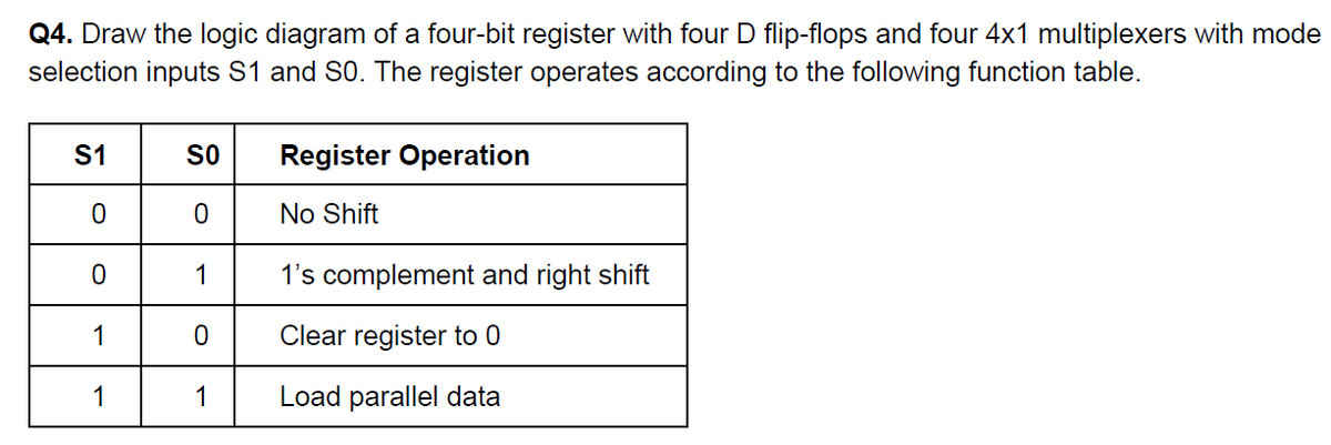 Q4. Draw the logic diagram of a four-bit register with four D flip-flops and four 4x1 multiplexers with mode
selection inputs S1 and S0. The register operates according to the following function table.
S1
SO
Register Operation
No Shift
1
1's complement and right shift
Clear register to 0
1
1
Load parallel data
