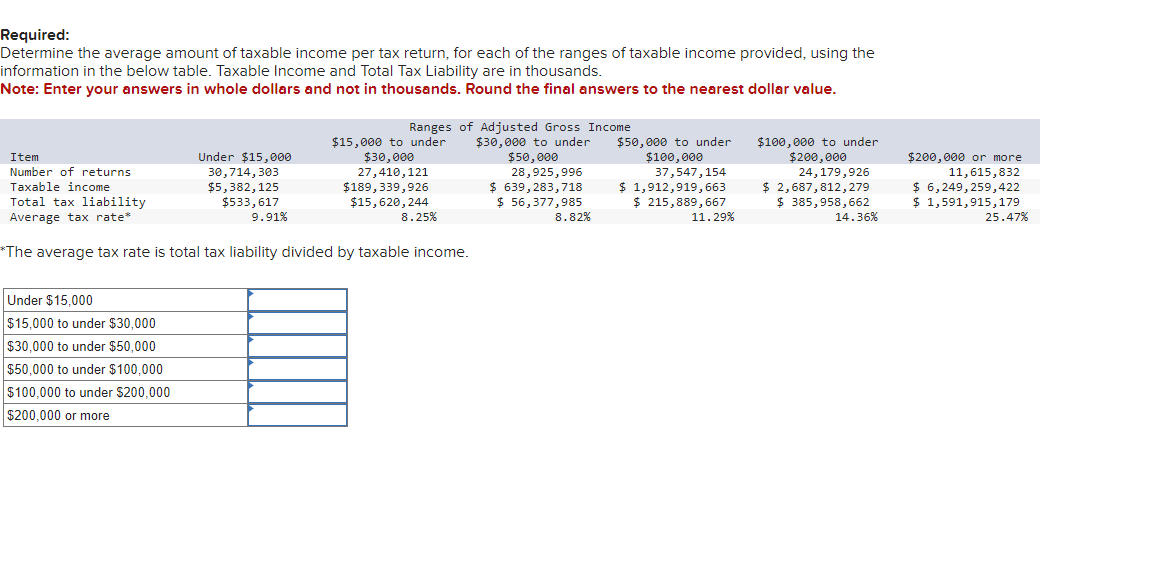 Required:
Determine the average amount of taxable income per tax return, for each of the ranges of taxable income provided, using the
information in the below table. Taxable Income and Total Tax Liability are in thousands.
Note: Enter your answers in whole dollars and not in thousands. Round the final answers to the nearest dollar value.
Item
Number of returns
Taxable income
Total tax liability
Average tax rate*
$50,000
28,925,996
$50,000 to under
$100,000
37,547,154
$15,000 to under
Ranges of Adjusted Gross Income
$30,000 to under
Under $15,000
$30,000
30,714,303
$5,382,125
27,410,121
$189,339,926
$533,617
9.91%
$15,620,244
8.25%
$ 56,377,985
8.82%
$ 639,283,718
$ 1,912,919,663
$ 215,889,667
11.29%
$100,000 to under
$200,000
24,179,926
$ 2,687,812,279
$ 385,958,662
14.36%
$200,000 or more
11,615,832
$ 6,249,259,422
$ 1,591,915,179
25.47%
*The average tax rate is total tax liability divided by taxable income.
Under $15,000
$15,000 to under $30,000
$30,000 to under $50,000
$50,000 to under $100,000
$100,000 to under $200,000
$200,000 or more