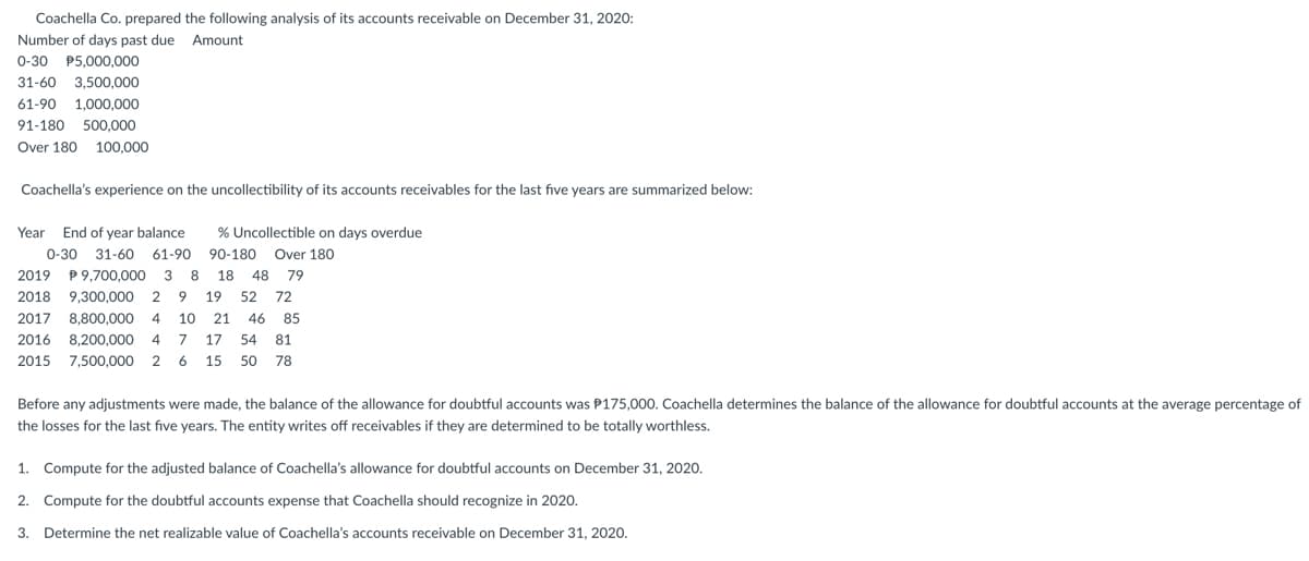 Coachella Co. prepared the following analysis of its accounts receivable on December 31, 2020:
Number of days past due Amount
0-30 P5,000,000
31-60 3,500,000
61-90 1,000,000
91-180 500,000
Over 180 100,000
Coachella's experience on the uncollectibility of its accounts receivables for the last five years are summarized below:
Year End of year balance
0-30 31-60 61-90 90-180 Over 180
2019 P9,700,000 3 8 18 48 79
2018 9,300,000 2 9 19 52 72
2017 8,800,000 4 10 21 46 85
2016 8,200,000 4 7 17 54 81
2015 7,500,000 2 6 15 50 78
% Uncollectible on days overdue
Before any adjustments were made, the balance of the allowance for doubtful accounts was P175,000. Coachella determines the balance of the allowance for doubtful accounts at the average percentage of
the losses for the last five years. The entity writes off receivables if they are determined to be totally worthless.
1. Compute for the adjusted balance of Coachella's allowance for doubtful accounts on December 31, 2020.
2.
Compute for the doubtful accounts expense that Coachella should recognize in 2020.
3. Determine the net realizable value of Coachella's accounts receivable on December 31, 2020.