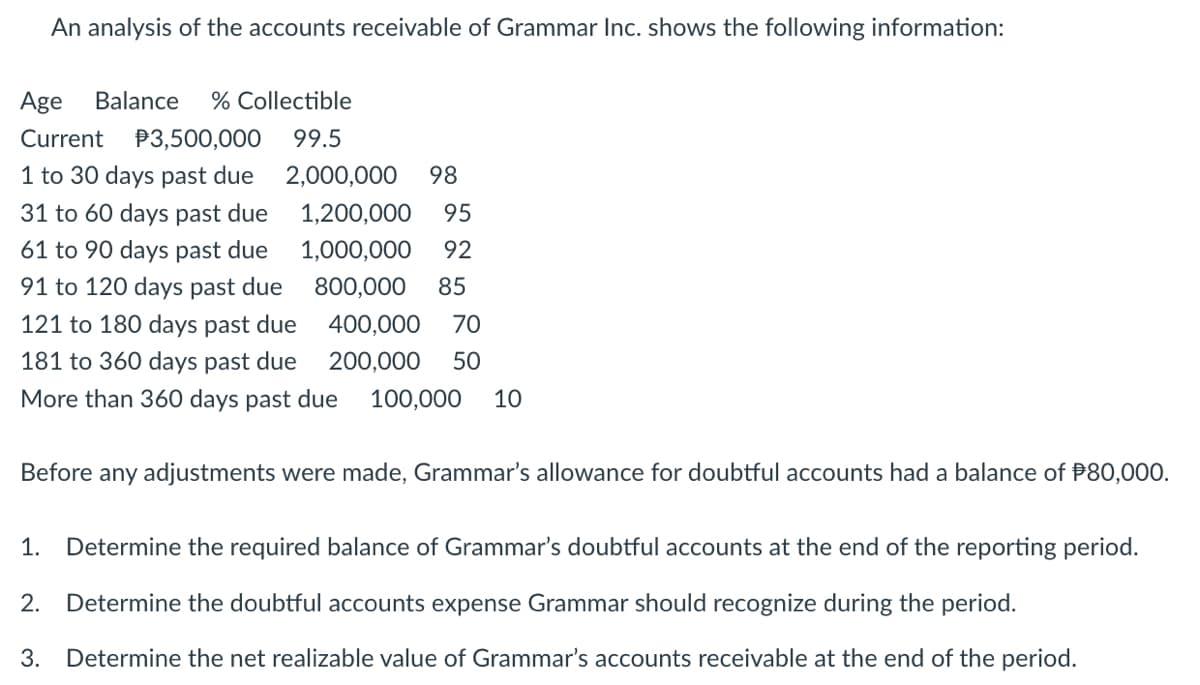 An analysis of the accounts receivable of Grammar Inc. shows the following information:
Age Balance % Collectible
Current $3,500,000 99.5
1 to 30 days past due
31 to 60 days past due
61 to 90 days past due
91 to 120 days past due
121 to 180 days past due
400,000 70
181 to 360 days past due 200,000 50
More than 360 days past due 100,000 10
2,000,000 98
1,200,000 95
1,000,000 92
800,000 85
Before any adjustments were made, Grammar's allowance for doubtful accounts had a balance of $80,000.
1. Determine the required balance of Grammar's doubtful accounts at the end of the reporting period.
2. Determine the doubtful accounts expense Grammar should recognize during the period.
3. Determine the net realizable value of Grammar's accounts receivable at the end of the period.