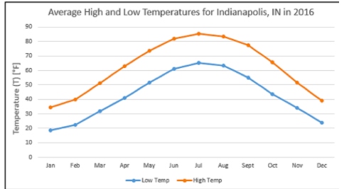 Average High and Low Temperatures for Indianapolis, IN in 2016
90
80
70
60
50
40
30
20
10
Jan
Feb
Mar
Apr
May
Jun
Jul
Aug
Sept
Oct
Nov
Dec
Low Temp High Temp
Temperature (T) [°F]
