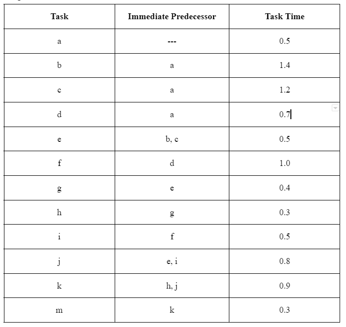Task
Immediate Predecessor
Task Time
a
0.5
---
b
a
1.4
a
1.2
d
0.7|
a
b, c
0.5
e
f
d
1.0
0.4
h
0.3
i
0.5
е, i
0.8
k
h. j
0.9
k
0.3
