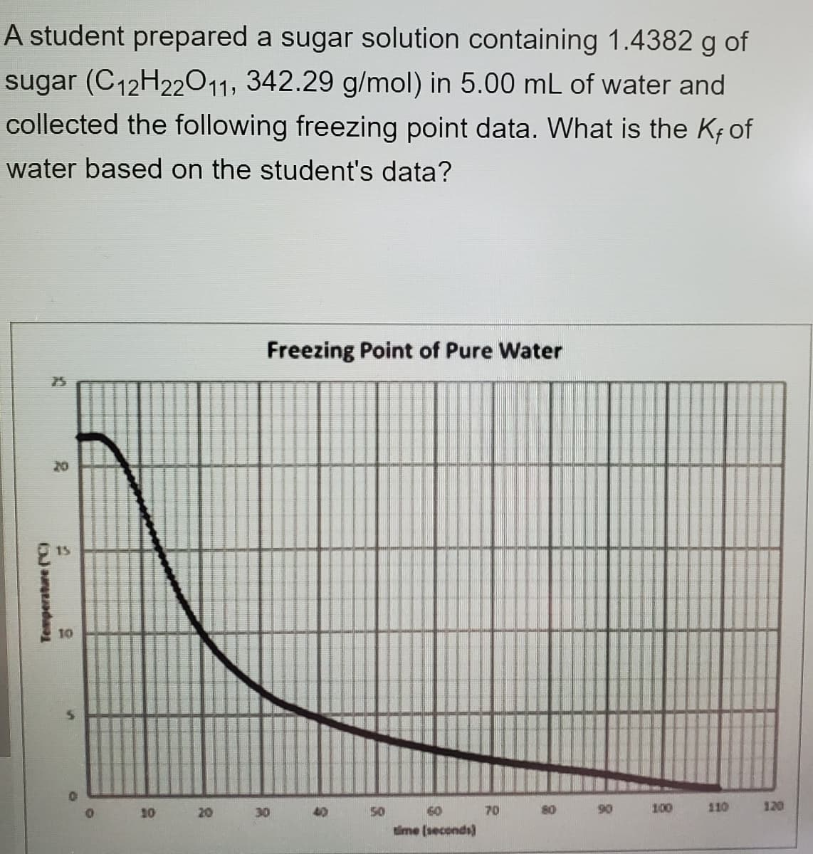 A student prepared a sugar solution containing 1.4382 g of
sugar (C12H22011, 342.29 g/mol) in 5.00 mL of water and
collected the following freezing point data. What is the Kfof
water based on the student's data?
Freezing Point of Pure Water
75
20
15
10
10 20
30
40
50
60
70
80
100
110
120
time (seconds)
