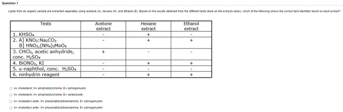 Question 1
Lipids from an organic sample are extracted separately using acetone (A), hexane (H), and ethanol (E). Based on the results obtained from the different tests done on the extracts below, which of the following shows the correct lipid identities found on each extract?
Tests
Ethanol
Acetone
extract
Hexane
extract
extract
1. KHSO4
+
2. A] KNO3: Na2CO3
+
+
B] HNO3, (NH4) 3M004
3. CHCl3, acetic anhydride,
+
conc. H₂SO4
4. BIONO3, KI
+
+
5. a-naphthol, conc. H₂SO4
6. ninhydrin reagent
+
+
O A= cholesterol; H=phophatidylcholine; E= sphingomyelin
O A= cholesterol; H=phophatidylcholine; E= cerebroside
O A= cholesteryl ester; H= phosphatidylethanolamine; E= sphingomyelin
O A= cholesteryl ester; H= phosphatidylethanolamine; E= sphingomyelin