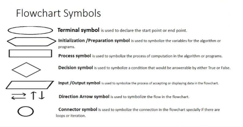 Flowchart Symbols
Terminal symbol is used to declare the start point or end point.
Initialization /Preparation symbol is used to symbolize the variables for the algorithm or
programs.
Process symbol is used to symbolize the process of computation in the algorithm or programs.
Decision symbol is used to symbolize a condition that would be answerable by either True or False.
Input /Output symbol is used to symbolize the process of accepting or displaying data in the flowchart.
Direction Arrow symbol is used to symbolize the flow in the flowchart.
Connector symbol is used to symbolize the connection in the flowchart specially if there are
loops or iteration.
