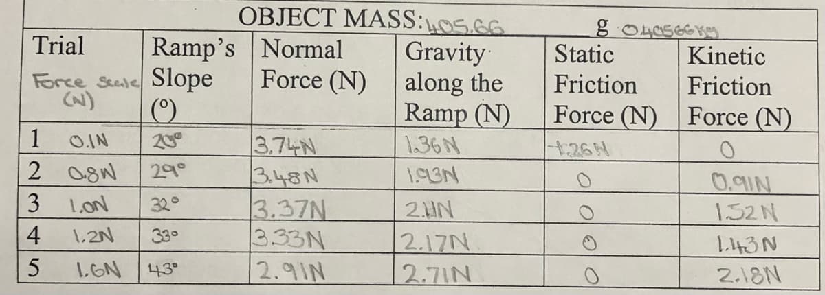 OBJECT MASS:OS.66
Gravity
along the
Ramp (N)
Trial
Ramp's Normal
Force (N)
Static
Kinetic
Force Stale Slope
(W)
Friction
Friction
Force (N) Force (N)
1
0.IN
20°
3,74N
3.48N
3.37N
3.33N
2.9IN
1.36N
:26N
2 08N
290
0.9IN
3 1ON
32°
2UN
1.52N
4
1,2N
330
2.17N
5
LGN
43°
2.7IN
2.18N
