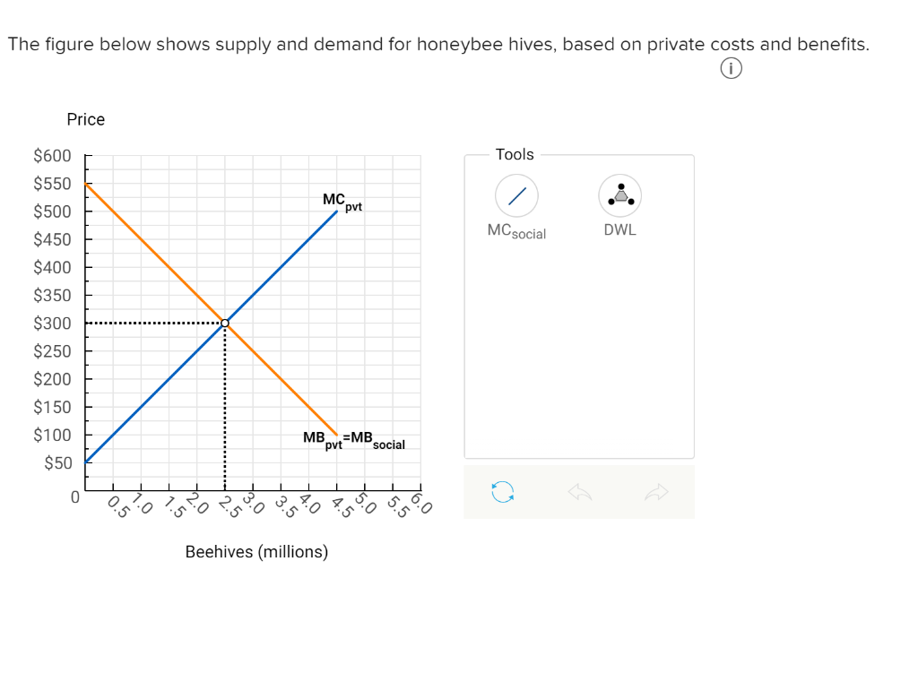 The figure below shows supply and demand for honeybee hives, based on private costs and benefits.
Price
$600
$550
$500
$450
$400
$350
$300
$250
$200
$150
$100
$50
0
2
MC
pvt
MB =MB
pvt social
5 O
Beehives (millions)
5.0
Tools
MCsocial
DWL