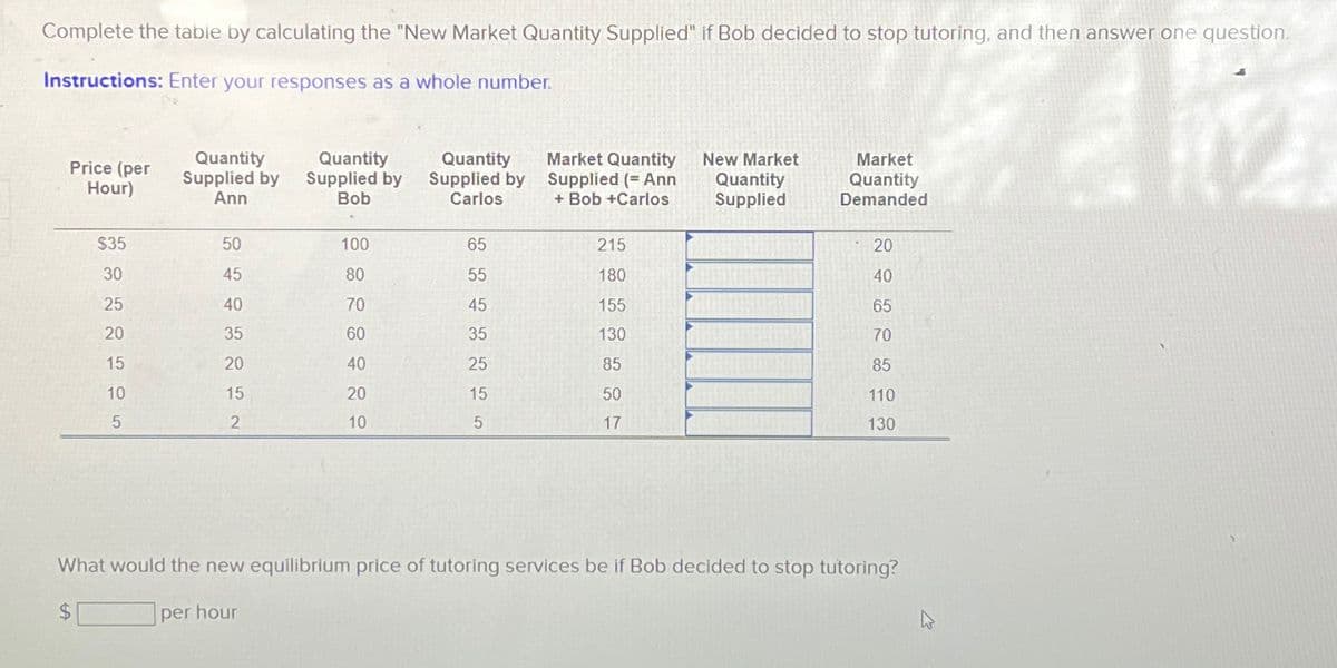 Complete the table by calculating the "New Market Quantity Supplied" if Bob decided to stop tutoring, and then answer one question.
Instructions: Enter your responses as a whole number.
Price (per
Hour)
$35
30
25
20
15
10
5
Quantity
Supplied by
Ann
50
45
40
35
20
15
2
Quantity
Supplied by
Bob
100
80
70
60
40
20
10
Quantity
Supplied by
Carlos
65
55
45
35
25
15
5
Market Quantity
Supplied (= Ann
+ Bob +Carlos
215
180
155
130
85
50
17
New Market
Quantity
Supplied
Market
Quantity
Demanded
20
40
65
70
85
110
130
What would the new equilibrium price of tutoring services be if Bob decided to stop tutoring?
$
per hour
