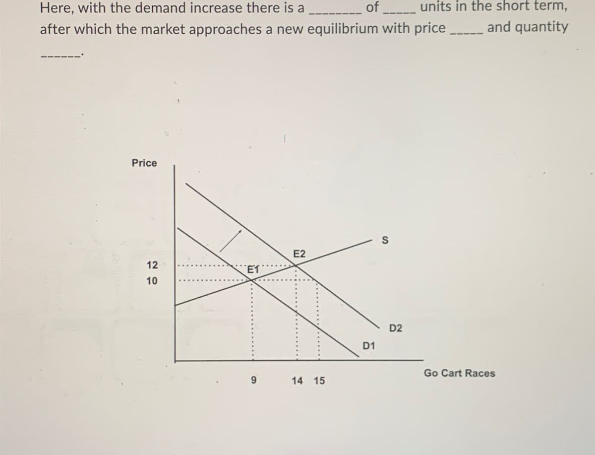 Here, with the demand increase there is a
of units in the short term,
after which the market approaches a new equilibrium with price
and quantity
Price
12
10
E1
9
E2
14 15
D1
S
D2
Go Cart Races