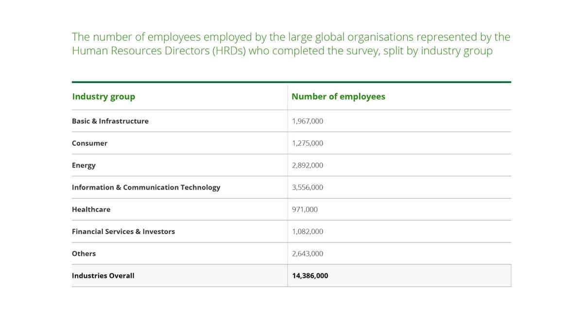 The number of employees employed by the large global organisations represented by the
Human Resources Directors (HRDS) who completed the survey, split by industry group
Industry group
Basic & Infrastructure
Consumer
Energy
Information & Communication Technology
Healthcare
Financial Services & Investors
Others
Industries Overall
Number of employees
1,967,000
1,275,000
2,892,000
3,556,000
971,000
1,082,000
2,643,000
14,386,000