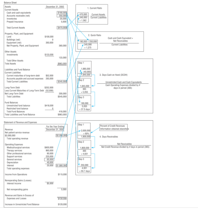 Balance Sheet
Assets
Current Assets
Cash and cash equivalents
Accounts receivable (not)
Inventories
Prepaid Insurance
Total Current Assets
Property, Plant, and Equipment
Land
Buildings (net)
Equipment (net)
Net Property, Plant, and Equipment
Other Assets
December 31, 2002
$190,000
250,000
25,000
5.000
$470,000
360,000
133,000
$963,000
$345,000
200,000
$545,000
418,000
$963,000
$100,000
0
260,000
Investments
$133.000
Total Other Assets
Total Assets
Liabilities and Fund Balance
Current Liabilities
Current maturities of long-term debt
$52.000
Accounts payable and accrued expenses 293.000
Total Current Liabilities
Long-Term Debt
$252,000
Less Current Maturities of Long-Term Debt (52.000)
Net Long-Term Debt
Total Liabilities
Fund Balances
Unrestricted fund balance
$418.000
Restricted fund balance
Total Fund Balances
Total Liabilities and Fund Balance
Statement of Revenue and Expenses
For the Year Ending
December 31, 20x2
Revenue
Net patient service revenue
$2,000,000
Total operating revenue
Operating Expenses
Medical/surgical services
$600,000
Therapy services
860,000
Other professional services
80,000
Support services
220,000
General services
65,000
Depreciation
40,000
Interest
20,000 $1,885,000
Total operating expenses
Income from Operations
$115.000
Nonoperating Gains (Losses)
Interest Income
$5,000
Net nonoperating gains
5,000
Revenue and Gains in Excess of
Expenses and Losses
$120.000
Increase in Unrestricted Fund Balance
$120,000
$2,000,000
470,000
Current Assets
345,000 Current Liabilities
=1.362
2. Quick Ratio
190,000+250,000
345,000
- 1.275
Step 1
1,885,000
(40,000)
1/1.845.000
1.845.000
365
-5,055
Step 2
1. Current Ratio
Step 3
190,000
5,055
= 37.5 days
Step 1
2.000.000
90%
1,800,000
Step 2
1.800.000
365
= 4,931
Step 3
250,000
4,931
-50.7 days
Cash and Cash Equivalent+
Net Receivables
Current Liabilities
3. Days Cash on Hand (DCOH)
Unrestricted Cash and Cash Equivalents
Cash Operating Expenses divided by
days in period (365)
Percent of Credit Revenues
Information obtained elsewhere
4 Days Receivables
Nat Receivables
Net Credit Revenue divided by #days in period (365)