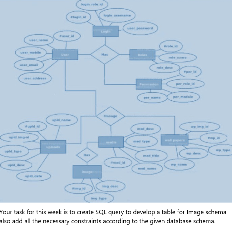 login_role id
login usemame
login id
user password
Login
user id
user name
role id
user mobile
User
Has
Roles
role name
user email
role desc
per id
user address
Permission
per role id
per name
per module
Manage
upid name
upld_ id
wp img id
med desc
upld img-id
wp id
med type
wall papers
media
upleads
upld type
wp type
Has
wp dese
med title
med id
upid desc
wp name
med name
image
upld date
img desc
img id
img type
Your task for this week is to create SQL query to develop a table for Image schema
also add all the necessary constraints according to the given database schema.
