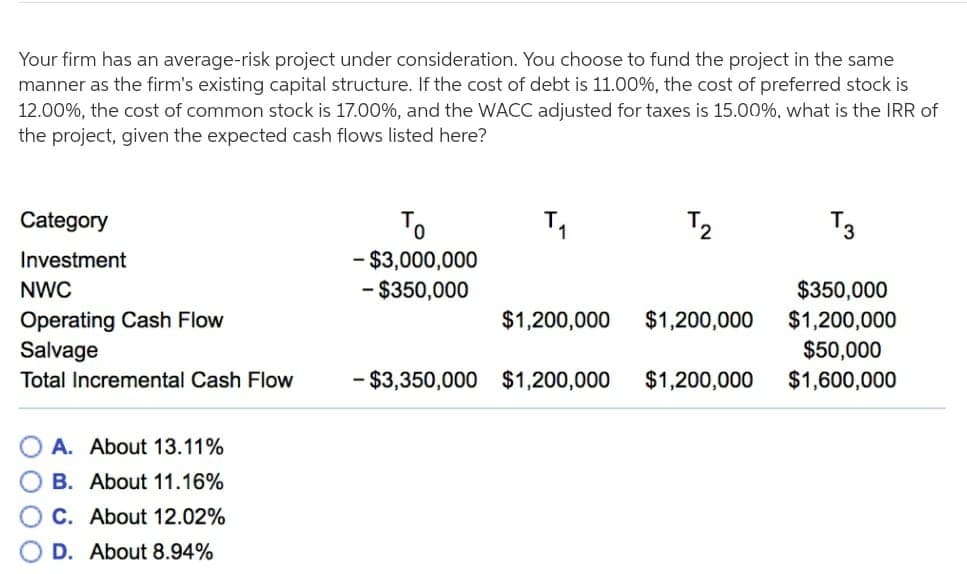 Your firm has an average-risk project under consideration. You choose to fund the project in the same
manner as the firm's existing capital structure. If the cost of debt is 11.00%, the cost of preferred stock is
12.00%, the cost of common stock is 17.00%, and the WACC adjusted for taxes is 15.00%, what is the IRR of
the project, given the expected cash flows listed here?
Category
3
Investment
- $3,000,000
- $350,000
NWC
$350,000
$1,200,000
Operating Cash Flow
$1,200,000 $1,200,000
Salvage
$50,000
Total Incremental Cash Flow
- $3,350,000 $1,200,000 $1,200,000 $1,600,000
A. About 13.11%
B. About 11.16%
C. About 12.02%
D. About 8.94%