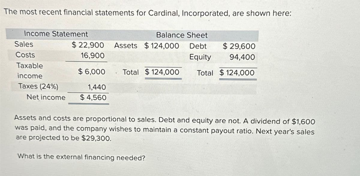 The most recent financial statements for Cardinal, Incorporated, are shown here:
Income Statement
Balance Sheet
Sales
$ 22,900 Assets $124,000
Costs
16,900
Debt
Equity
$ 29,600
94,400
Taxable
$6,000
.
Total $124,000
Total $124,000
income
Taxes (24%)
Net income
1,440
$4,560
Assets and costs are proportional to sales. Debt and equity are not. A dividend of $1,600
was paid, and the company wishes to maintain a constant payout ratio. Next year's sales
are projected to be $29,300.
What is the external financing needed?