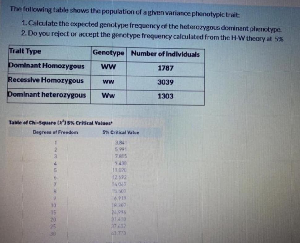 The following table shows the population of a given variance phenotypic trait:
1. Calculate the expected genotype frequency of the heterozygous dominant phenotype.
2. Do you reject or accept the genotype frequency calculated from the H-W theory at 5%
Tralt Type
Genotype Number of Indivlduals
Dominant Homozygous
ww
1787
Recessive Homozygous
ww
3039
Dominant heterozygous
Ww
1303
Table of Chi-Square (X') 5% Critical Values
Degrees of Freedom
5% Critical Value
1.
3.841
2.
5.991
3.
7.815
9.488
5.
11070
6.
12.592
14, 067
8.
15.507
9.
16.919
18:307
24.996
10
15
31.410
37.652
25
30
43.773
