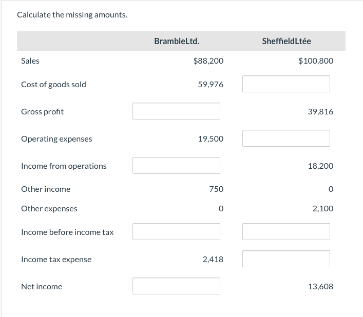 Calculate the missing amounts.
BrambleLtd.
SheffieldLtée
Sales
$88,200
$100,800
Cost of goods sold
59,976
Gross profit
39,816
Operating expenses
19,500
Income from operations
18,200
Other income
750
Other expenses
2,100
Income before income tax
Income tax expense
2,418
Net income
13,608
