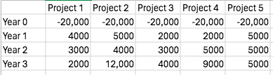 Year 0
-20,000
Project 1 Project 2 Project 3 Project 4 Project 5
-20,000 -20,000 -20,000
-20,000
Year 1
4000
5000
2000
2000
5000
Year 2
3000
4000
3000
5000
5000
Year 3
2000
12,000
4000
9000
5000
