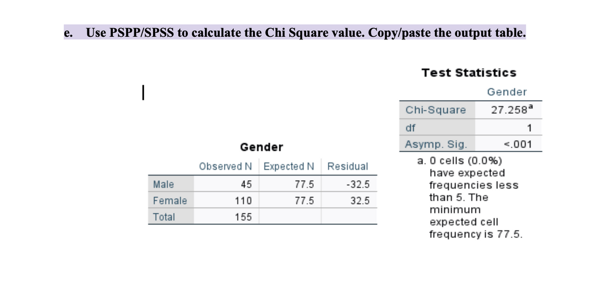 e.
Use PSPP/SPSS to calculate the Chi Square value. Copy/paste the output table.
|
Gender
Observed N Expected N
Residual
Male
45
77.5
-32.5
Female
110
77.5
32.5
Total
155
Test Statistics
Gender
Chi-Square
27.258a
df
1
Asymp. Sig.
<.001
a. O cells (0.0%)
have expected
frequencies less
than 5. The
minimum
expected cell
frequency is 77.5.
