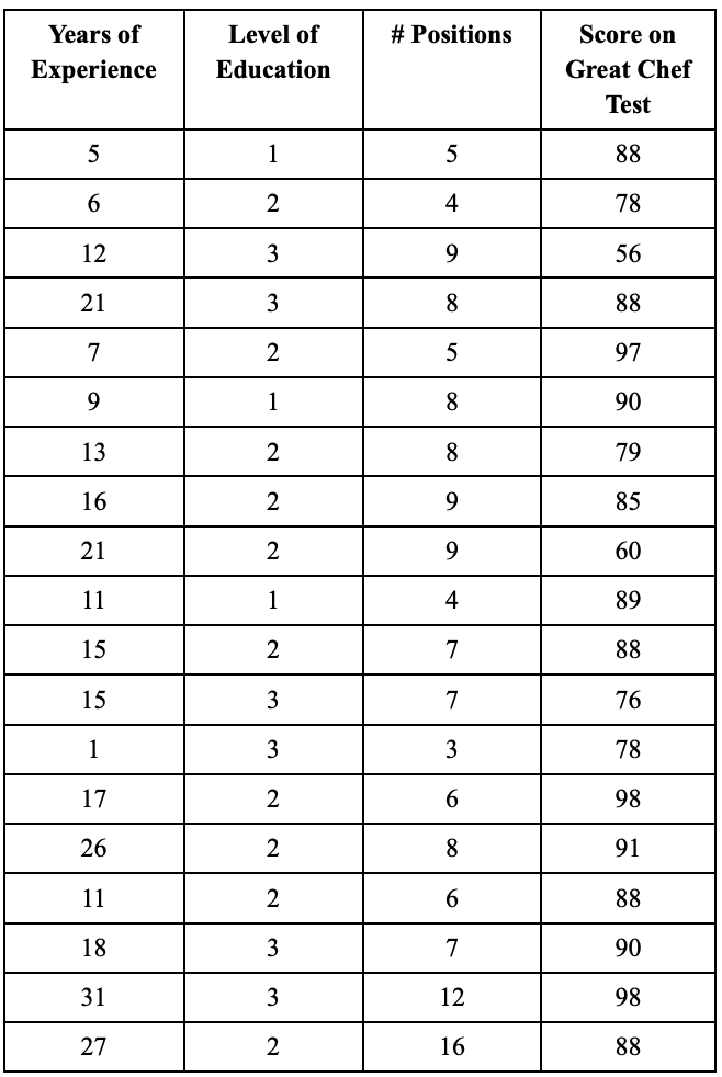 Years of
Experience
Level of
Education
# Positions
Score on
Great Chef
Test
5
1
5
88
6
2
4
78
12
3
9
56
21
3
8
88
7
2
5
97
9
1
8
90
13
2
8
79
16
2
9
85
21
2
9
60
11
1
4
89
15
2
7
88
15
3
7
76
1
3
3
78
17
2
6
98
26
2
8
91
11
2
6
88
18
3
7
90
31
3
12
98
27
2
16
88