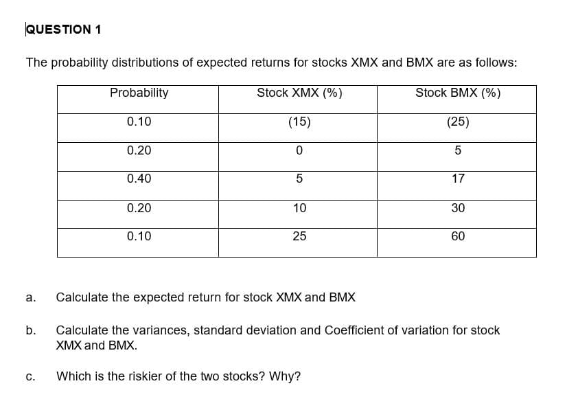 QUESTION 1
The probability distributions of expected returns for stocks XMX and BMX are as follows:
Probability
Stock XMX (%)
Stock BMX (%)
0.10
(15)
(25)
0.20
0.40
17
0.20
10
30
0.10
25
60
а.
Calculate the expected return for stock XMX and BMX
b.
Calculate the variances, standard deviation and Coefficient of variation for stock
ХMX and BMX.
C.
Which is the riskier of the two stocks? Why?
