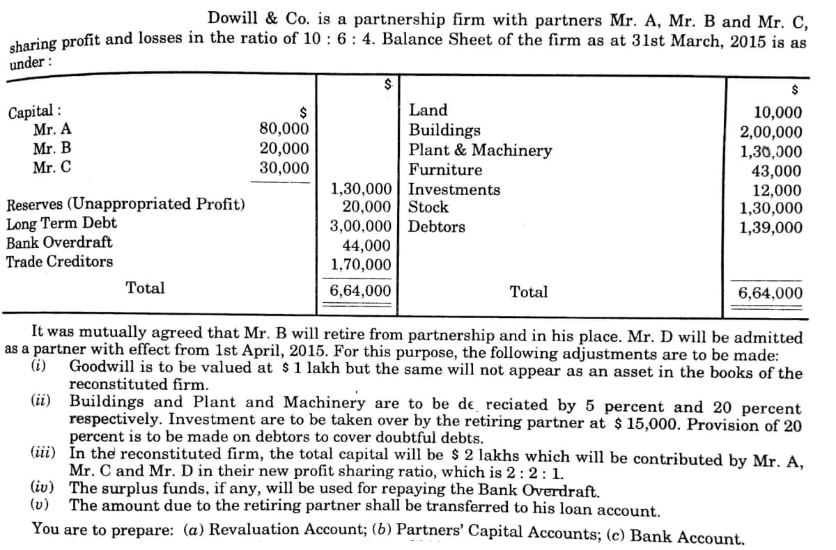 Dowill & Co. is a partnership firm with partners Mr. A, Mr. B and Mr. C,
charing profit and losses in the ratio of 10 : 6 : 4. Balance Sheet of the firm as at 31st March, 2015 is as
under :
2$
Сapital:
Mr. A
Land
10,000
2,00,000
1,30,000
43,000
12,000
1,30,000
1,39,000
Mr. B
Mr. C
80,000
20,000
30,000
Buildings
Plant & Machinery
Furniture
Reserves (Unappropriated Profit)
Long Term Debt
Bank Overdraft
Trade Creditors
1,30,000 | Investments
20,000 | Stock
3,00,000 Debtors
44,000
1,70,000
Total
6,64,000
Total
6,64,000
It was mutually agreed that Mr. B will retire from partnership and in his place. Mr. D will be admitted
as a partner with effect from 1st April, 2015. For this purpose, the following adjustments are to be made:
(i)
Goodwill is to be valued at $1 lakh but the same will not appear as an asset in the books of the
reconstituted firm.
(ii) Buildings and Plant and Machinery are to be de reciated by 5 percent and 20 percent
respectively. Investment are to be taken over by the retiring partner at $ 15,000. Provision of 20
percent is to be made on debtors to cover doubtful debts.
(iii) In the reconstituted firm, the total capital will be $ 2 lakhs which will be contributed by Mr. A,
Mr. C and Mr. D in their new profit sharing ratio, which is 2: 2: 1.
(iv) The surplus funds, if any, will be used for repaying the Bank Overdraft.
(v)
The amount due to the retiring partner shall be transferred to his loan account.
You are to prepare: (a) Revaluation Account; (6) Partners' Capital Accounts; (c) Bank Account.
