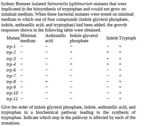 Sydney Brenner isolated Salmonella typhimurium mutants that were
implicated in the biosynthesis of tryptophan and would not grow on
minimal medium. When these bacterial mutants were tested on minimal
medium to which one of four compounds (indole glycerol phosphate,
indole, anthranilic acid, and tryptophan) had been added, the growth
responses shown in the following table were obtained.
Mutant
Minimal
medium
Anthranilic Indole glycerol
acid
Indole Tryptoph
phosphate
trp-1
trp-2
trp-3
trp-4
trp-6
trp-7
trp-8
trp-9
trp-10
trp-11 -
Give the order of indole glycerol phosphate, indole, anthranilic acid, and
tryptophan in a biochemical pathway leading to the synthesis of
tryptophan. Indicate which step in the pathway is affected by each of the
mutations.
+ 1 + 1 II

