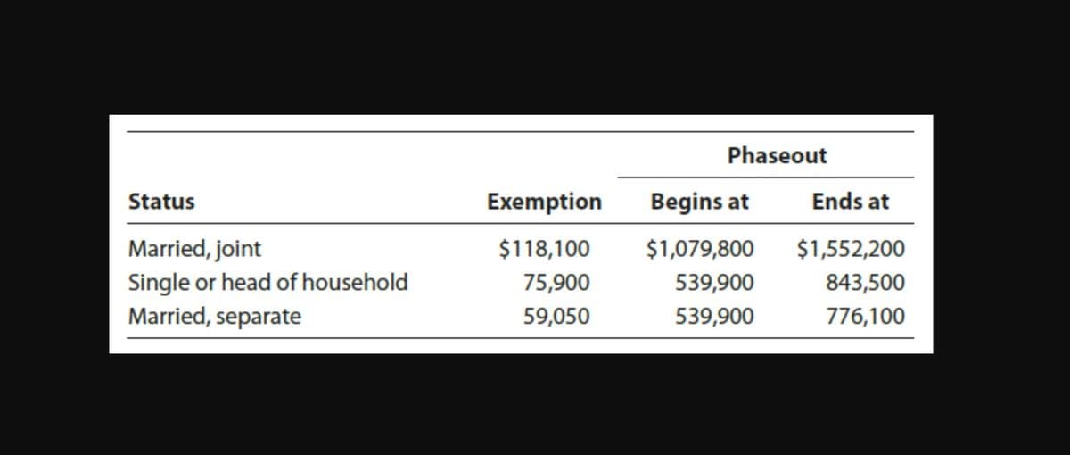 Status
Married, joint
Single or head of household
Married, separate
Exemption
$118,100
75,900
59,050
Phaseout
Begins at
$1,079,800
539,900
539,900
Ends at
$1,552,200
843,500
776,100