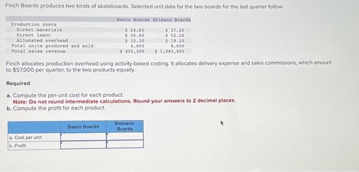 Finch Boards produces two kinds of skateboards. Selected unit data for the two boards for the last quarter follow
Production costs
Direct materials
Direct labor
Allocated overhead
Total units produced and sold
Total sales revenue
a. Cost per unit
b. Profit
Basco Boards Shimano Boards
Basco Boards
$24.60
$ 30.60
$ 15.30
4,600
$ 400,200
Finch allocates production overhead using activity-based costing. It allocates delivery expense and sales commissions, which amount
to $57,000 per quarter, to the two products equally.
Required
a. Compute the per-unit cost for each product.
Note: Do not round intermediate
b. Compute the profit for each product.
$ 37.20
$ 52.20
$ 19.20
8,600
$1,083,600
calculations. Round your answers to 2 decimal places.
Shimano
Boards