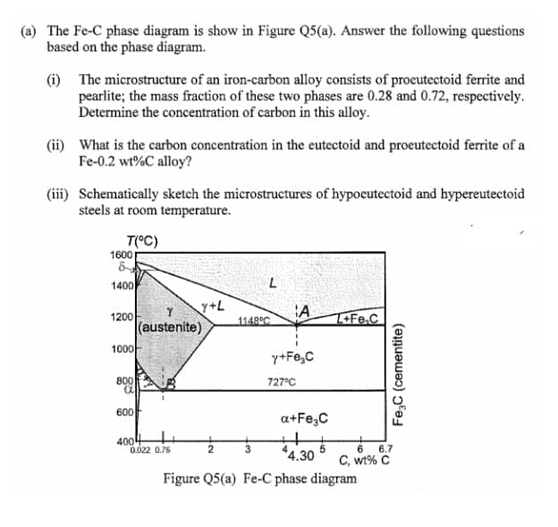 (a) The Fe-C phase diagram is show in Figure Q5(a). Answer the following questions
based on the phase diagram.
(i) The microstructure of an iron-carbon alloy consists of proeutectoid ferrite and
pearlite; the mass fraction of these two phases are 0.28 and 0.72, respectively.
Determine the concentration of carbon in this alloy.
(ii) What is the carbon concentration in the eutectoid and proeutectoid ferrite of a
Fe-0.2 wt%C alloy?
(iii) Schematically sketch the microstructures of hypoeutectoid and hypereutectoid
steels at room temperature.
T(°C)
1600
1400
y+L
A
Y
1200
(austenite)
1148°C
T+Fe.C
1000
y+Fe,C
800
727°C
600
a+Fe,C
4004
0.022 0.76
6.7
C, wt% C
Figure Q5(a) Fe-C phase diagram
2
3
*4.30
6
Fe,C (cementite)
