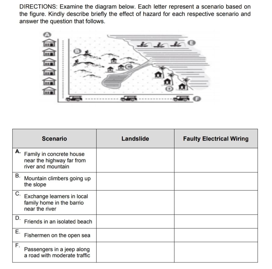 DIRECTIONS: Examine the diagram below. Each letter represent a scenario based on
the figure. Kindly describe briefly the effect of hazard for each respective scenario and
answer the question that follows.
Scenario
Landslide
Faulty Electrical Wiring
A.
Family in concrete house
near the highway far from
river and mountain
В.
Mountain climbers going up
the slope
С.
Exchange learners in local
family home in the barrio
near the river
D.
Friends in an isolated beach
Е.
Fishermen on the open sea
F.
Passengers in a jeep along
a road with moderate traffic
個金金金金
