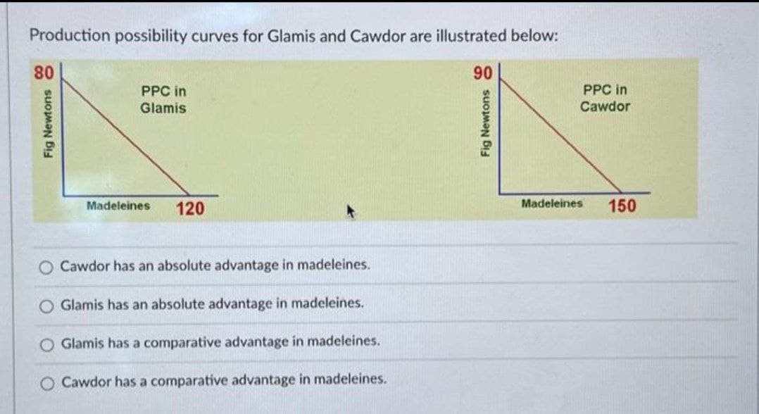 80
Production possibility curves for Glamis and Cawdor are illustrated below:
Fig Newtons
PPC in
Glamis
Madeleines
120
0
Cawdor has an absolute advantage in madeleines.
Glamis has an absolute advantage in madeleines.
O Glamis has a comparative advantage in madeleines.
Cawdor has a comparative advantage in madeleines.
90
Fig Newtons
PPC in
Cawdor
Madeleines
150