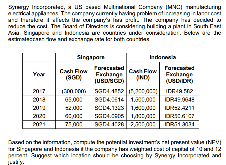 Synergy Incorporated, a US based Multinational Company (MNC) manufacturing
electrical appliances. The company currently having problem of increasing in labor cost
and therefore it affects the company's has profit. The company has decided to
reduce the cost. The Board of Directors is considering building a plant in South East
Asia, Singapore and Indonesia are countries under consideration. Below are the
estimatedcash flow and exchange rate for both countries.
Singapore
Indonesia
Forecasted
Cash Flow
Forecasted
Exchange
Year
Cash Flow
(IND)
Exchange
(SGD)
(USD/SGD)
(USD/IDR)
2017
(300,000)
SGD4.4852 (5,200,000)
IDR49.582
2018
65,000
SGD4.0614 1,500,000 IDR49.9648
2019
52,000
SGD4.1323
1,600,000
IDR52.4211
2020
60,000
SGD4.0905
1,800,000
IDR50.6107
2021
75,000
SGD4.4028 2,500,000
IDR51.3034
Based on the information, compute the potential investment's net present value (NPV)
for Singapore and Indonesia if the company has weighted cost of capital of 10 and 12
percent. Suggest which location should be choosing by Synergy Incorporated and
justify.