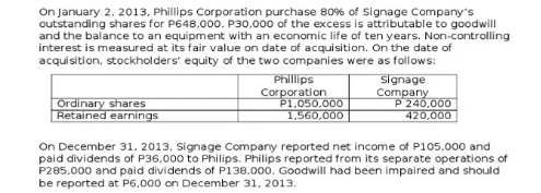 On January 2, 2013, Phillips Corporation purchase 80% of Signage Company's
outstanding shares for P648,000. P30.000 of the excess is attributable to goodwill
and the balance to an equipment with an economic life of ten years. Non-controlling
interest is measured at its fair value on date of acquisition. On the date of
acquisition, stockholders' equity of the two companies were as follows:
Ordinary shares
Retained earnings
Phillips
Corporation
P1,050,000
1,560,000
signage
Company
P 240,000
420,000
On December 31, 2013, Signage Company reported net income of P105,000 and
paid dividends of P36,000 to Philips. Philips reported from its separate operations of
P285.000 and paid dividends of P138.000. Goodwill had been impaired and should
be reported at P6,000 on December 31, 2013.

