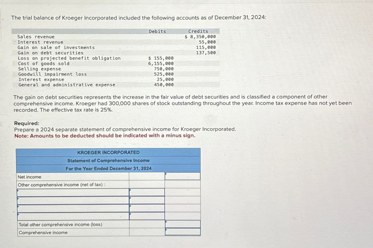 The trial balance of Kroeger Incorporated included the following accounts as of December 31, 2024:
Sales revenue
Interest revenue
Gain on sale of investments
Gain on debt securities
Cost of goods sold
Loss on projected benefit obligation
Selling expense
Goodwill impairment loss
Interest expense
General and administrative expense
Debits
Credits
$ 8,350,000
$55,000
115,000
137,500
$ 155,000
6,155,000
750,000
525,000
25,000
450,000
The gain on debt securities represents the increase in the fair value of debt securities and is classified a component of other
comprehensive income. Kroeger had 300,000 shares of stock outstanding throughout the year. Income tax expense has not yet been
recorded. The effective tax rate is 25%.
Required:
Prepare a 2024 separate statement of comprehensive income for Kroeger Incorporated.
Note: Amounts to be deducted should be indicated with a minus sign.
KROEGER INCORPORATED
Statement of Comprehensive Income
For the Year Ended December 31, 2024
Net income
Other comprehensive income (net of tax):
Total other comprehensive income (loss)
Comprehensive income