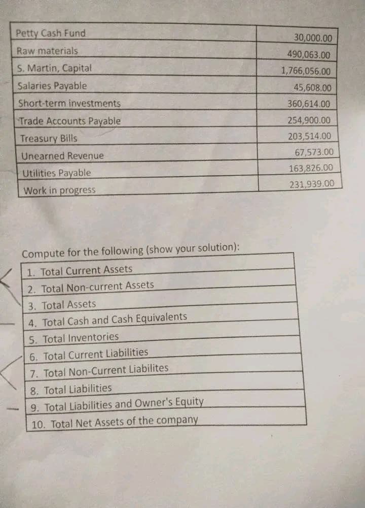 Petty Cash Fund
Raw materials
S. Martin, Capital
Salaries Payable
Short-term investments
Trade Accounts Payable
Treasury Bills
Unearned Revenue
Utilities Payable
Work in progress
Compute for the following (show your solution):
1. Total Current Assets
2. Total Non-current Assets
3. Total Assets
4. Total Cash and Cash Equivalents
5. Total Inventories
6. Total Current Liabilities
7. Total Non-Current Liabilites
8. Total Liabilities
9. Total Liabilities and Owner's Equity
10. Total Net Assets of the company
30,000.00
490,063.00
1,766,056.00
45,608.00
360,614.00
254,900.00
203,514.00
67,573.00
163,826.00
231,939.00