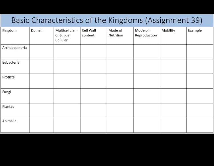 Basic Characteristics of the Kingdoms (Assignment 39)
Multicellular Cell Wall
or Single
Kingdom
Domain
Mode of
Mode of
Mobility
Example
content
Nutrition
Reproduction
Cellular
Archaebacteria
Eubacteria
Protista
Fungi
Plantae
Animalia

