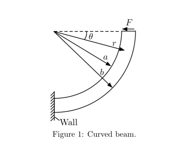 0
a
r
F
Wall
Figure 1: Curved beam.