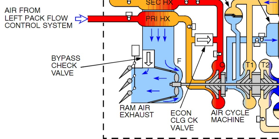 AIR FROM
LEFT PACK FLOW
CONTROL SYSTEM
BYPASS
CHECK
VALVE
O
SEC HX
PRI HX
RAM AIR
EXHAUST
F
●
ECON
CLG CK
VALVE
AIR CYCLE
MACHINE
T2