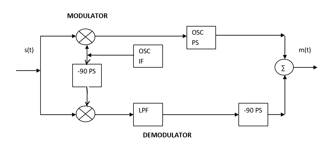 MODULATOR
OSC
PS
s(t)
OSC
m(t)
IF
Σ
-90 PS
LPF
-90 PS
DEMODULATOR

