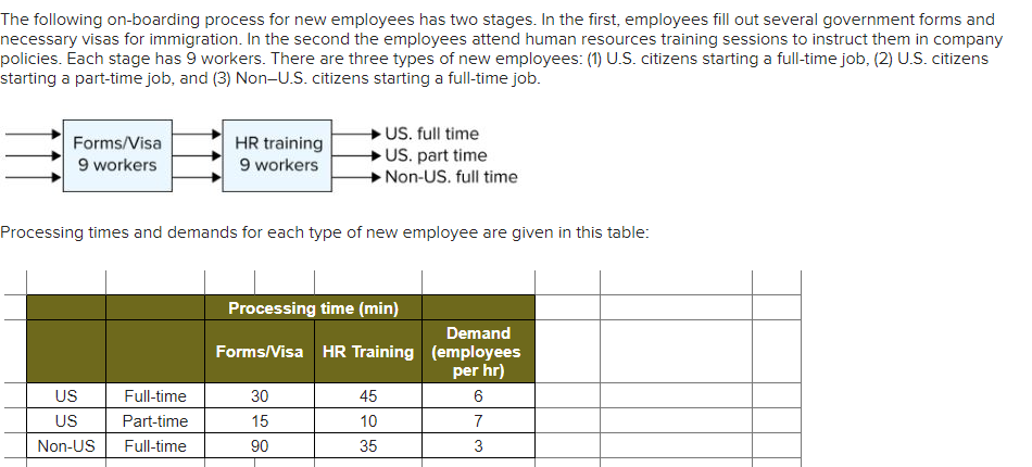 The following on-boarding process for new employees has two stages. In the first, employees fill out several government forms and
necessary visas for immigration. In the second the employees attend human resources training sessions to instruct them in company
policies. Each stage has 9 workers. There are three types of new employees: (1) U.S. citizens starting a full-time job, (2) U.S. citizens
starting a part-time job, and (3) Non-U.S. citizens starting a full-time job.
Forms/Visa
9 workers
HR training
9 workers
US
Full-time
US
Part-time
Non-US Full-time
Processing times and demands for each type of new employee are given in this table:
US. full time
→US. part time
Non-US. full time
Processing time (min)
Forms/Visa HR Training
30
15
90
45
10
35
Demand
(employees
per hr)
6
7
3