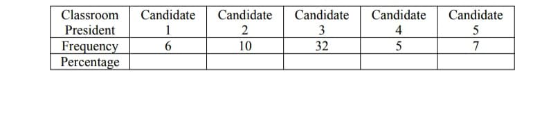 Classroom Candidate
President
1
6
Frequency
Percentage
Candidate
2
10
Candidate
3
32
Candidate
4
5
Candidate
5
7