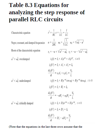 Table 8.3 Equations for
analyzing the step response of
parallel RLC circuits
Characderistic oquation
RC
LC LC
Neper, resonant, and damped frequencies a =
= Va - a
2RC
VLC
Roos of the characteristic equation
51 = -a + Va - wi, 5= -a - Va - o
a' > af: overdamped
L) = , + Aje + Aje%, 120
0') = 1, + Aj + A; = ,
di (0")
dt
< ol: underdamped
i0) = | + Be" cos o + Be" sin o4, 120
i(0*) = I, + B} = I,
di (0")
-aB + w,B; =
dt
%3D
= o: cricaly damped
in() = 1, + D'te*" + De, 120
i0) = 1, + D: = 1,
di (0*)
= Di - aD; =
dt
(Note that the equations in the last three rows assume that the
