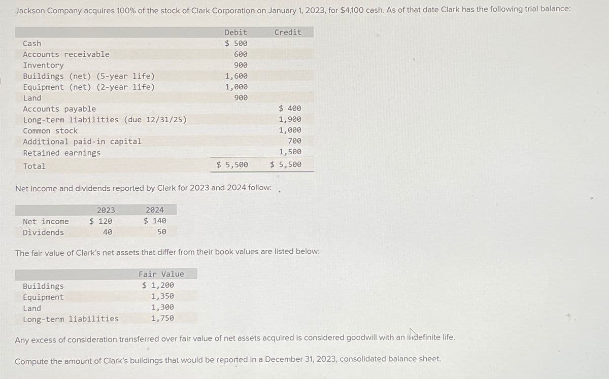 Jackson Company acquires 100% of the stock of Clark Corporation on January 1, 2023, for $4,100 cash. As of that date Clark has the following trial balance:
Debit
Credit
Cash
Accounts receivable
$ 500
600
Inventory
900
Buildings (net) (5-year life)
1,600
Equipment (net) (2-year life)
1,000
Land
900
Accounts payable
Long-term liabilities (due 12/31/25)
Common stock
Additional paid-in capital
$ 400
1,900
1,000
700
Retained earnings
1,500
$ 5,500
$ 5,500
Total
Net income and dividends reported by Clark for 2023 and 2024 follow:
2023
2024
Net income
Dividends
$ 120
$ 140
40
50
The fair value of Clark's net assets that differ from their book values are listed below:
Fair Value
Buildings
Equipment
Land
Long-term liabilities
$ 1,200
1,350
1,300
1,750
Any excess of consideration transferred over fair value of net assets acquired is considered goodwill with an indefinite life.
Compute the amount of Clark's buildings that would be reported in a December 31, 2023, consolidated balance sheet.